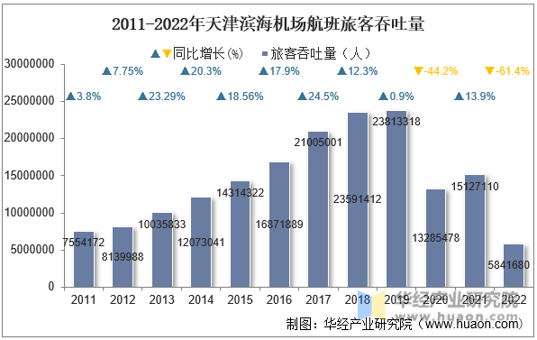 2011-2022年天津滨海机场航班旅客吞吐量
