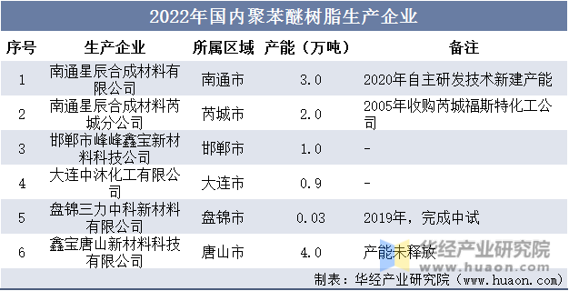 2022年国内聚苯醚树脂生产企业