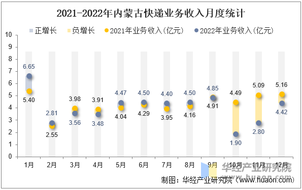 2021-2022年内蒙古快递业务收入月度统计