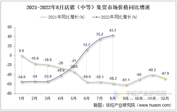 2021-2022年8月活猪（中等）集贸市场价格同比增速