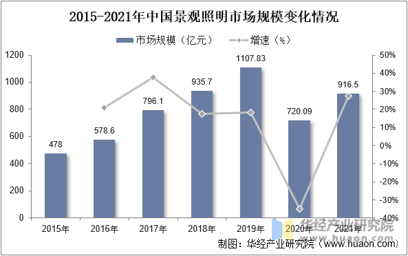 2015-2021年中国景观照明市场规模变化情况