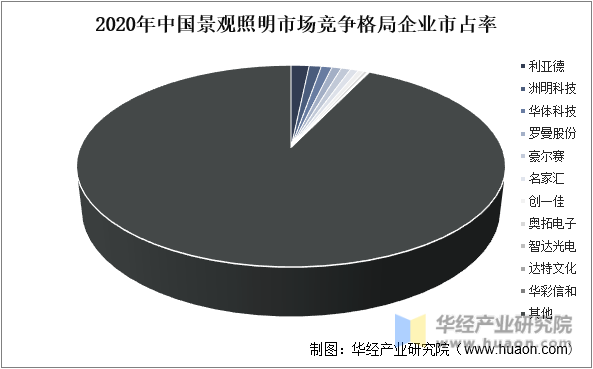 2020年中国景观照明市场竞争格局企业市占率