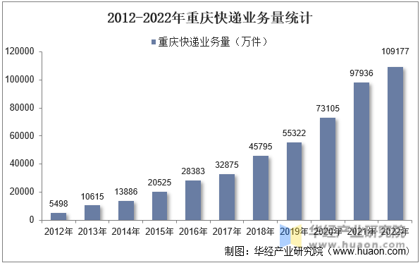 2012-2022年重庆快递业务量统计