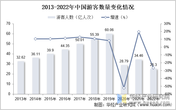 2013-2022年中国游客数量变化情况
