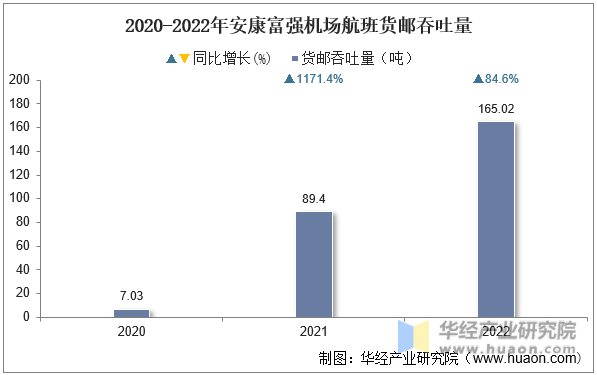 2020-2022年安康富强机场航班货邮吞吐量