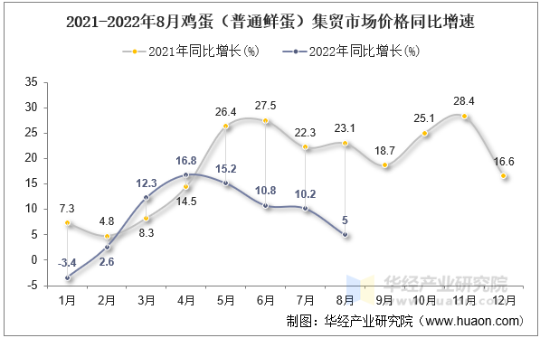 2021-2022年8月鸡蛋（普通鲜蛋）集贸市场价格同比增速