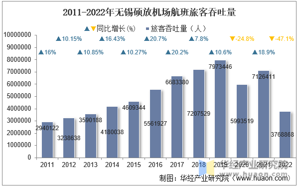 2011-2022年无锡硕放机场航班旅客吞吐量