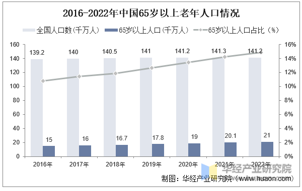 2016-2022年中国65岁以上老年人口情况