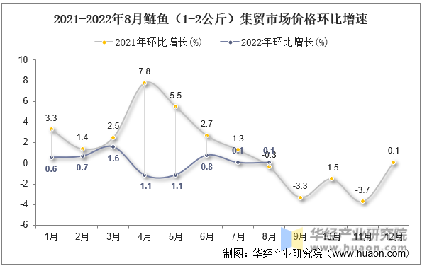 2021-2022年8月鲢鱼（1-2公斤）集贸市场价格环比增速