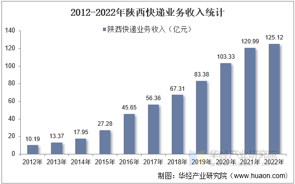 2012-2022年陕西快递业务收入统计