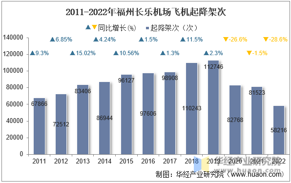 2011-2022年福州长乐机场飞机起降架次