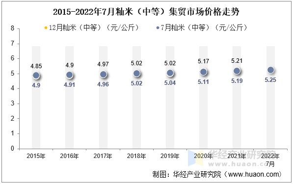 2015-2022年7月籼米（中等）集贸市场价格走势