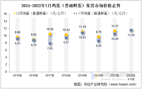 2015-2022年7月鸡蛋（普通鲜蛋）集贸市场价格走势