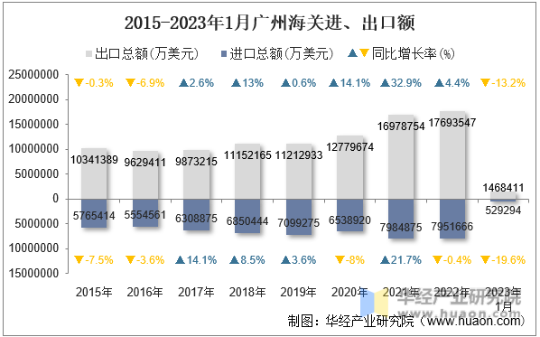 2015-2023年1月广州海关进、出口额