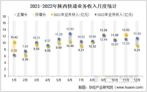 2021-2022年陕西快递业务收入月度统计