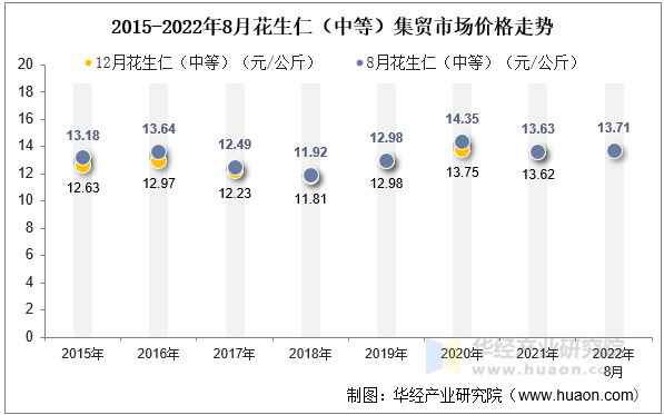 2015-2022年8月花生仁（中等）集贸市场价格走势