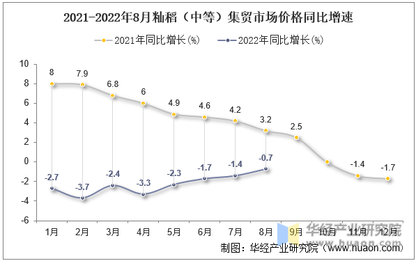2021-2022年8月籼稻（中等）集贸市场价格同比增速
