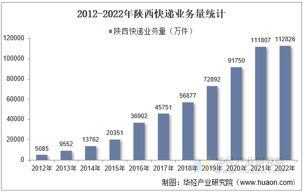 2012-2022年陕西快递业务量统计