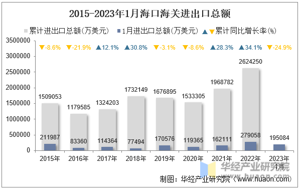 2015-2023年1月海口海关进出口总额