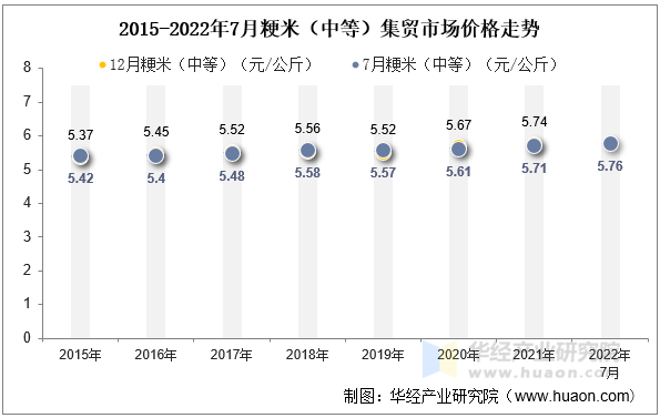 2015-2022年7月粳米（中等）集贸市场价格走势