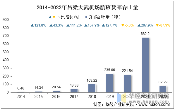 2014-2022年吕梁大武机场航班货邮吞吐量