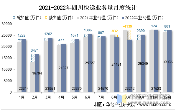 2021-2022年四川快递业务量月度统计