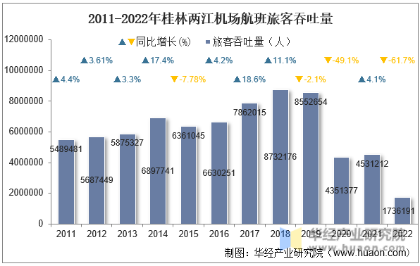2011-2022年桂林两江机场航班旅客吞吐量