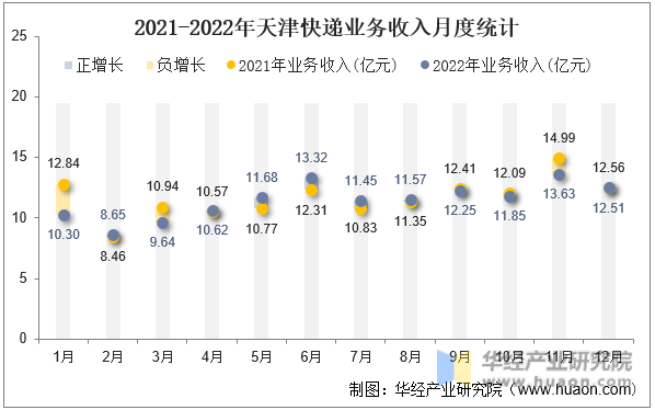 2021-2022年天津快递业务收入月度统计