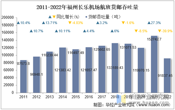 2011-2022年福州长乐机场航班货邮吞吐量