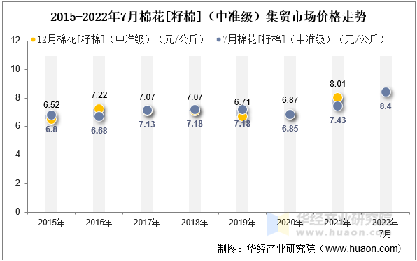 2015-2022年7月棉花[籽棉]（中准级）集贸市场价格走势