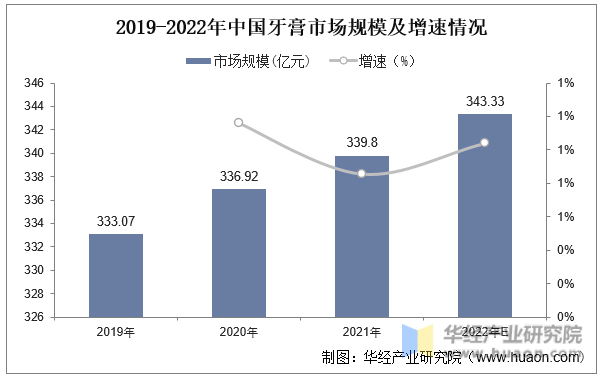 2019-2022年中国牙膏市场规模及增速情况