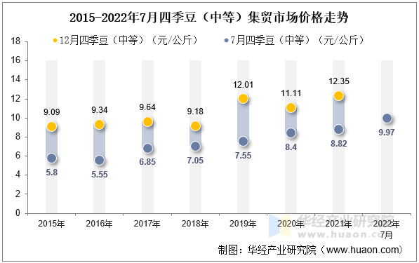 2015-2022年7月四季豆（中等）集贸市场价格走势