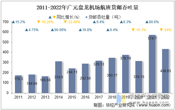 2011-2022年广元盘龙机场航班货邮吞吐量