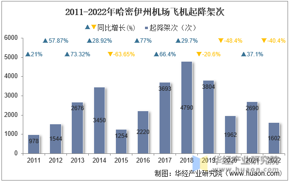 2011-2022年哈密伊州机场飞机起降架次