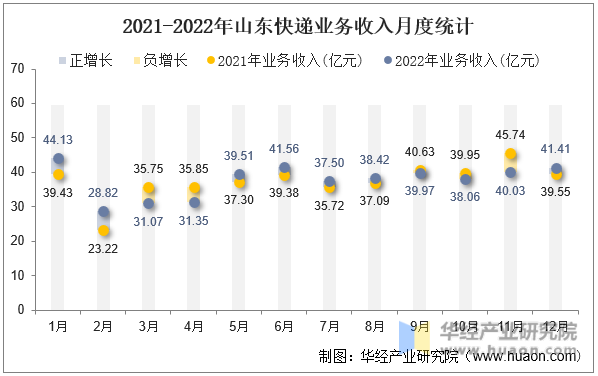 2021-2022年山东快递业务收入月度统计