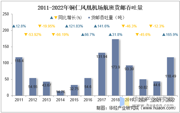 2011-2022年铜仁凤凰机场航班货邮吞吐量