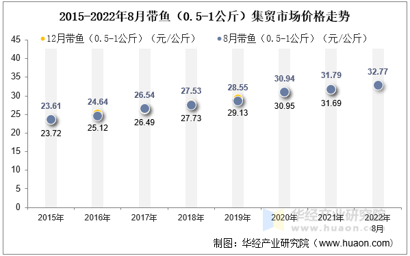 2015-2022年8月带鱼（0.5-1公斤）集贸市场价格走势