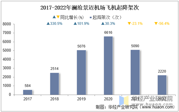 2017-2022年澜沧景迈机场飞机起降架次