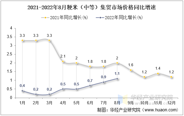 2021-2022年8月粳米（中等）集贸市场价格同比增速