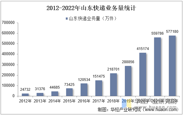 2012-2022年山东快递业务量统计
