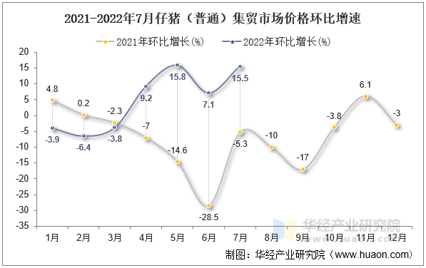 2021-2022年7月仔猪（普通）集贸市场价格环比增速