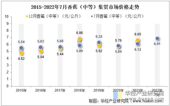 2015-2022年7月香蕉（中等）集贸市场价格走势