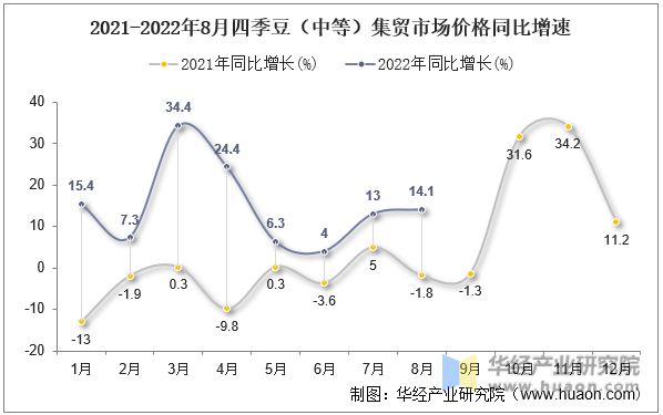 2021-2022年8月四季豆（中等）集贸市场价格同比增速