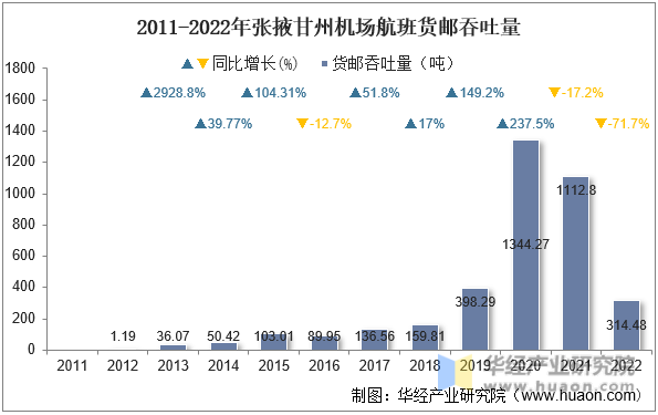 2011-2022年张掖甘州机场航班货邮吞吐量