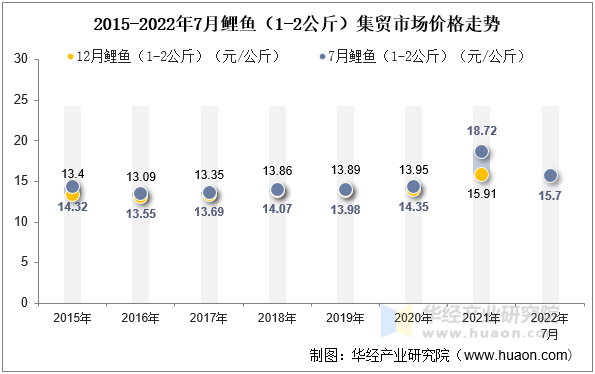 2015-2022年7月鲤鱼（1-2公斤）集贸市场价格走势