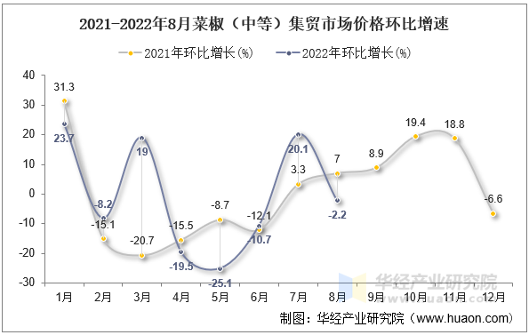 2021-2022年8月菜椒（中等）集贸市场价格环比增速