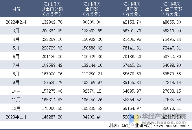 2022-2023年1月江门海关进出口月度情况统计表