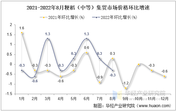 2021-2022年8月粳稻（中等）集贸市场价格环比增速