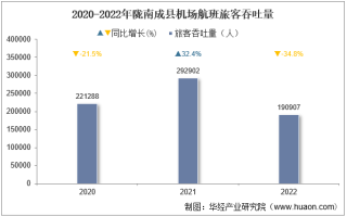 2022年陇南成县机场生产统计：旅客吞吐量、货邮吞吐量及飞机起降架次分析