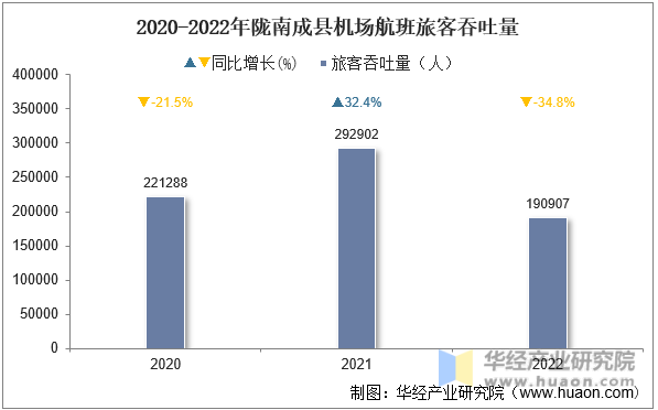 2020-2022年陇南成县机场航班旅客吞吐量